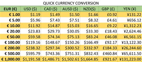 Currency converter nz  We use the mid-market rate for our Converter